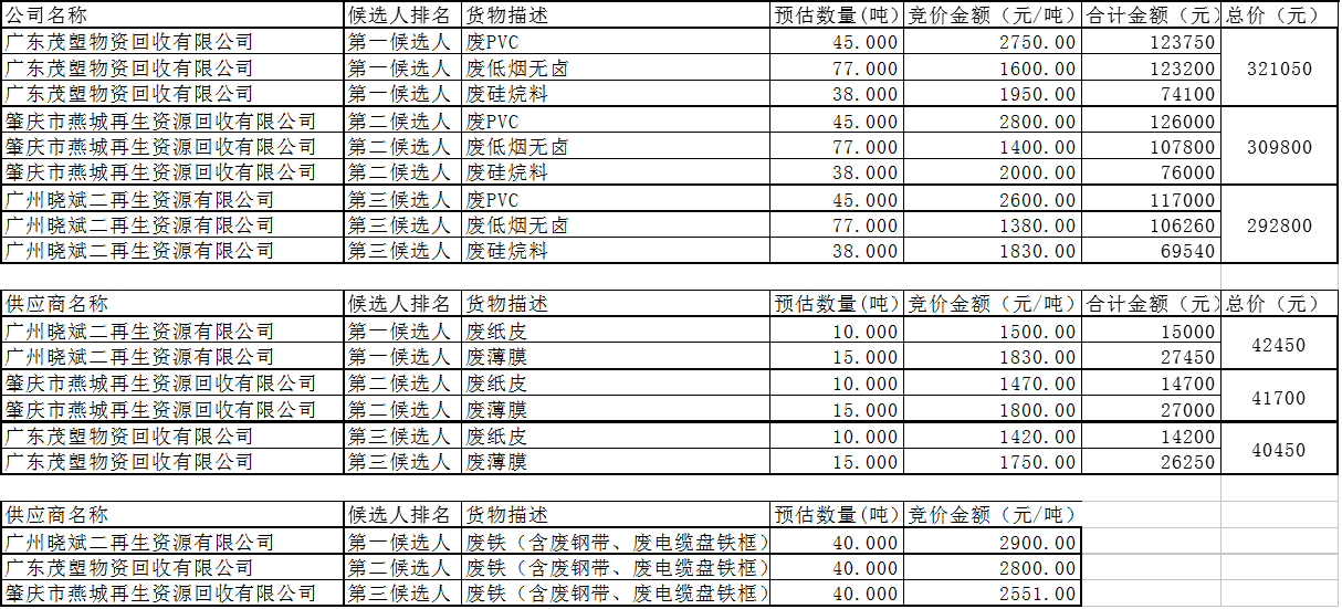 廣州電纜廠有限公司廢舊物資處置服務(wù)采購(gòu)項(xiàng)目競(jìng)價(jià)候選人公示 廣州電纜廠有限公司廢舊物資處置服務(wù)采購(gòu)項(xiàng)目競(jìng)價(jià)候選人公示