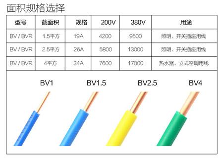 當我們在家庭裝修的時候,該怎么選擇用線? 當我們在家庭裝修的時候,該怎么選擇用線?