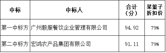 廣州電纜廠有限公司2021-2023年度飯?zhí)檬巢牟少徴袠?biāo)結(jié)果公示 廣州電纜廠有限公司2021-2023年度飯?zhí)檬巢牟少徴袠?biāo)結(jié)果公示
